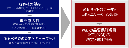 お客様との取りきめステップ