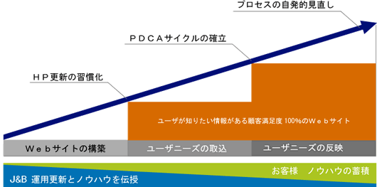 最適な感動エンジンを提供するためにお客様と共にその運用プロセスを歩みます